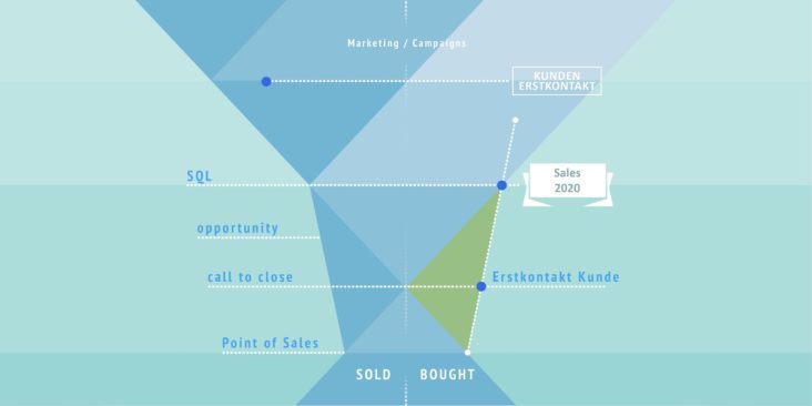 BM-Experts - Sales Funnel - Bought not sold - Die Digitalisierung des Vertriebs