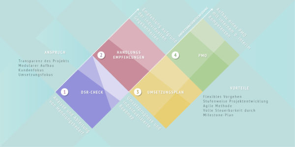 Digitalisierung B2B-Vertrieb