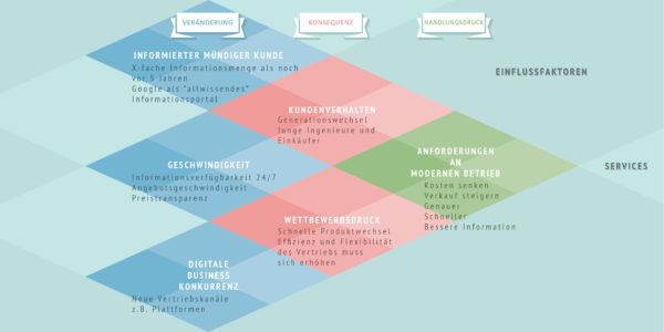 Digitalisierung ist ein gesellschaftlicher Wandel. Wir bereiten Ihren Vertrieb darauf vor.