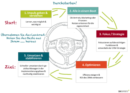 Digitale Transformation 3 Programme