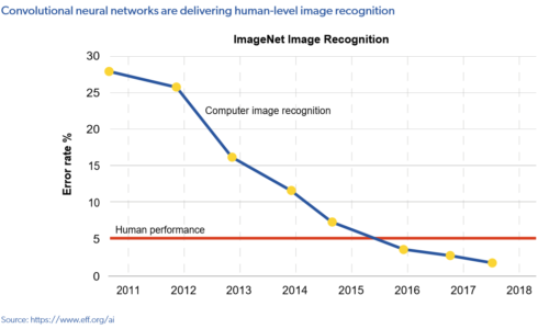 Durch künstliche Intelligenz wird die maschinelle Erkennung von Bildern immer besser und hat die menschliche übertroffen. KI-Studie 2019, MMC Ventures