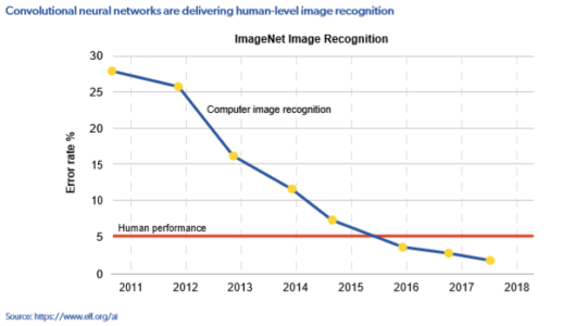 Durch künstliche Intelligenz wird die maschinelle Erkennung von Bildern immer besser und hat die menschliche übertroffen. KI-Studie 2019, MMC Ventures