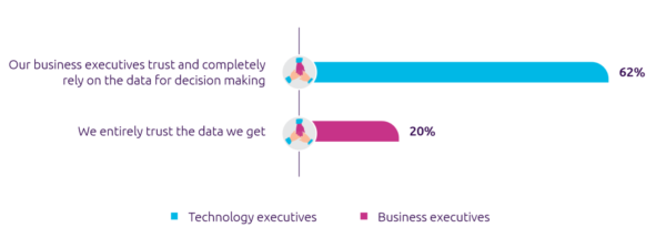 Technology executives (62%) trust data. Business executives don't (only 20% do). Quelle: CapGemini-Studie „The data-powered enterprise“. 