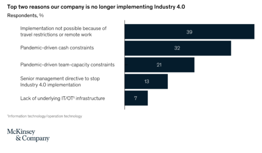 Warum Unternehmen nicht (mehr) Industrie 4.0 implementieren. Keine Geschäftsreisen (39%), kein Cash (32%)