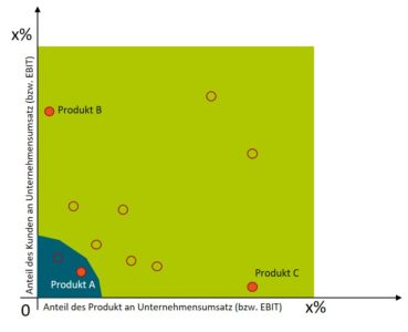 Bereinigung des Produktportfolios - Pareto-Analyse