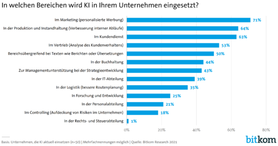 In welchen Bereichen wird KI in Ihrem Unternehmen eingesetzt? Marketing 71%, Produktion 64%, Kundendienst 63%, Vertrieb 53%, Texten 50%, Buchhaltung 44%, bei der Strategieentwicklung 43%...