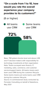 Rate (1 to 10) Customer Experience - is 8 or higher- All Teams use CRM: 72%; Some Teams use CRM 58% 