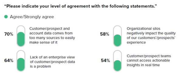 70% sind der Meinung, dass Kundendaten von zu viele Quellen kommen.