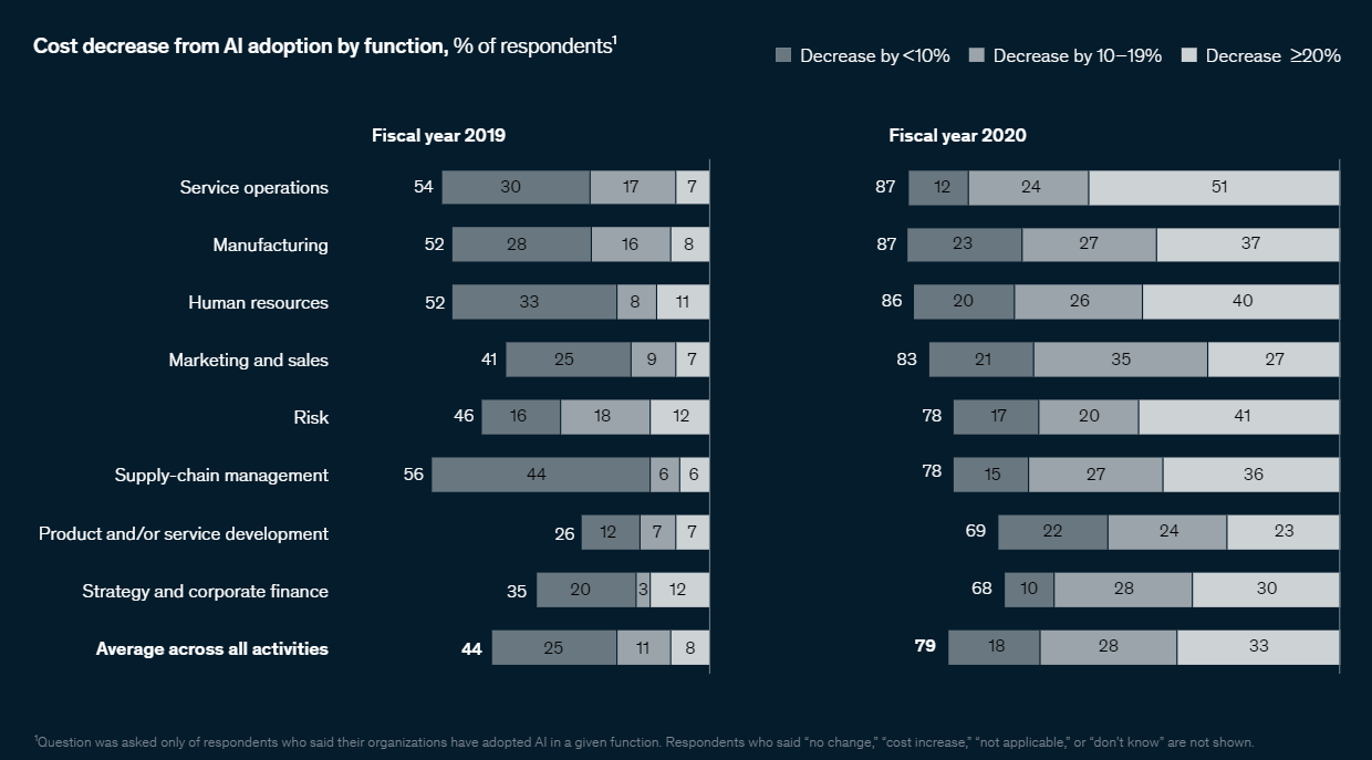 KI-Best Practices – Neue McKinsey-Studie Zeigt Die Trends