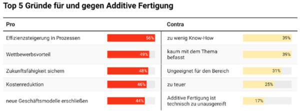 Graphik: Top 5 Gründe für und gegen additive Fertigung