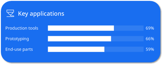 Applikationen additive Fertigung in Deutschland: Production tools 69%, Prototyping 66%, End-use parts 59%