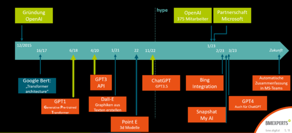 Eine Timeline mit der Evolution von ChatGPT